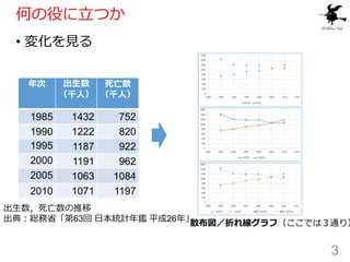 何の役に立つか
• 変化を見る
3
年次 出生数
（千人）
死亡数
（千人）
1985 1432 752
1990 1222 820
1995 1187 922
2000 1191 962
2005 1063 1084
2010 1071 11...